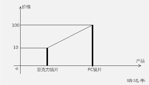 亞克力鏡片與PC鏡片價(jià)格對比